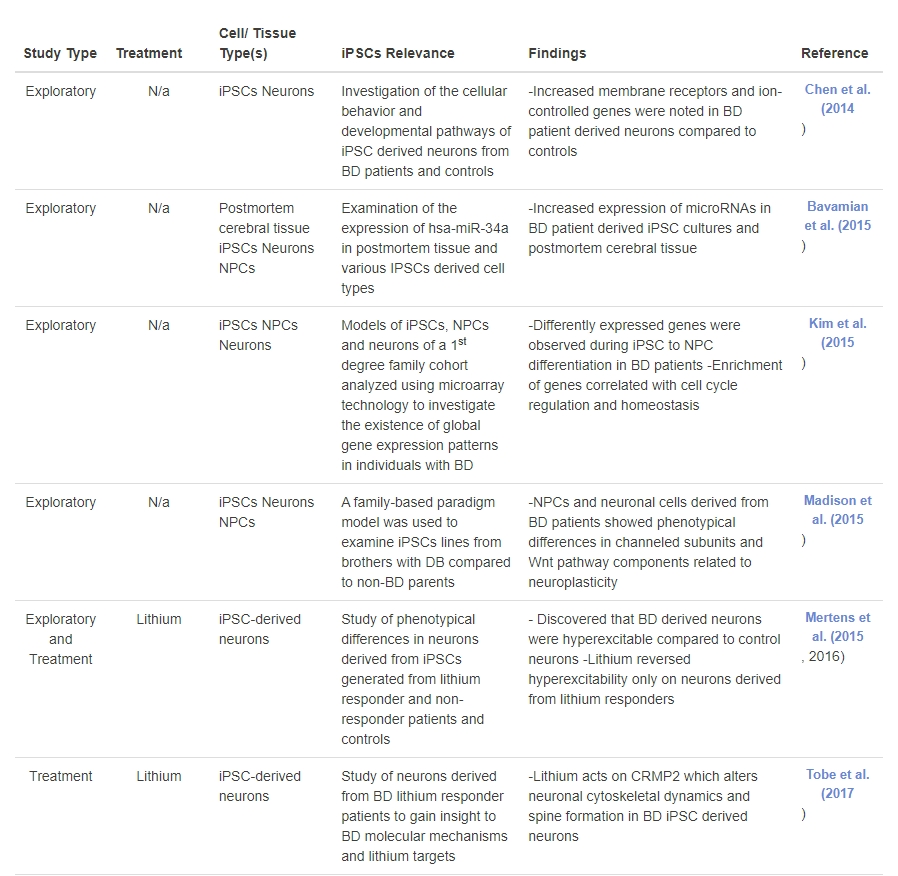 表1：誘導(dǎo)性多能干細胞在雙相情感障礙研究中的應(yīng)用：探索性和基于治療的研究的時間表。