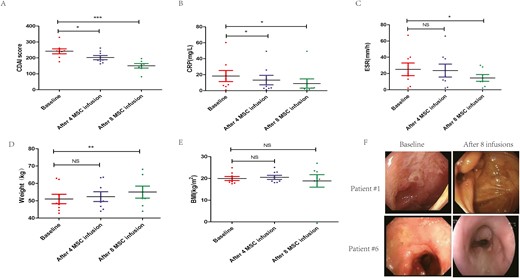 圖1：MSC輸注前后臨床指標和生物學數(shù)據(jù)變化比較。