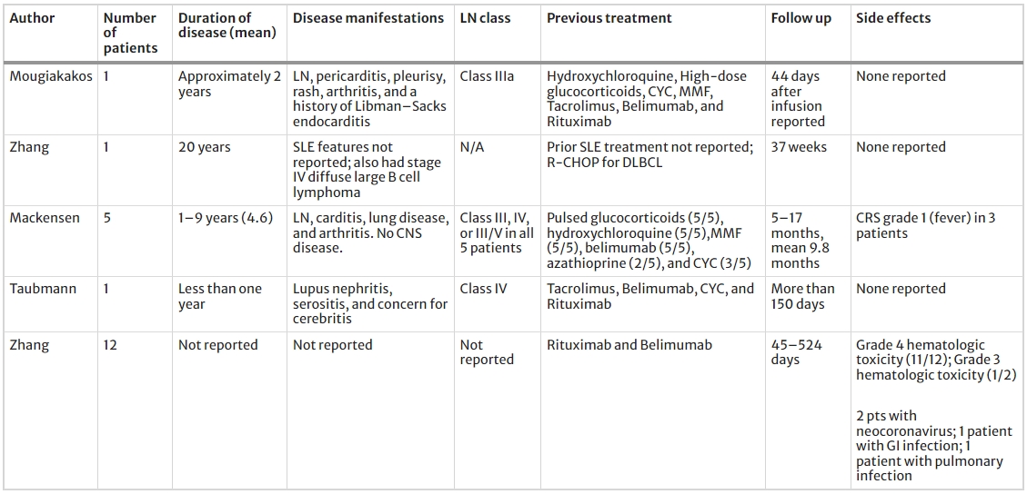 表1：針對(duì)人類SLE患者的CAR-T療法綜述：