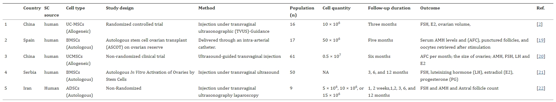 表1：所納入研究的特點(diǎn)