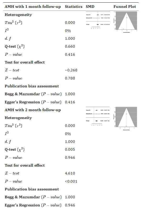 表3：森林和漏斗圖顯示干細(xì)胞療法與對(duì)照組相比如何改善抗苗勒氏管激素 (AMH)。