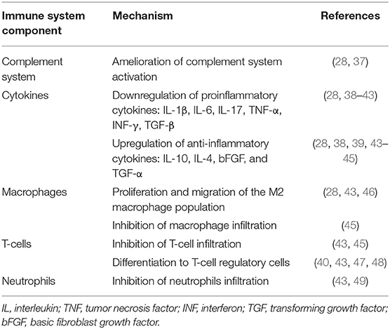 表1：急性腎損傷環(huán)境中間充質(zhì)基質(zhì)細(xì)胞的免疫調(diào)節(jié)機(jī)制