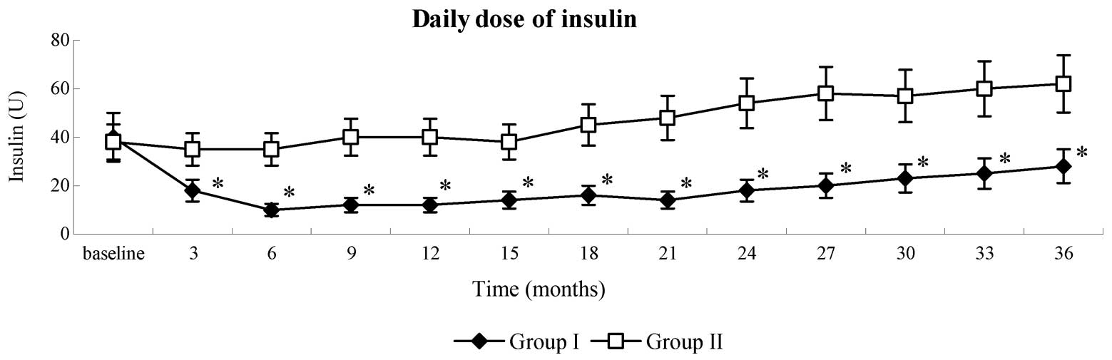 2型糖尿病患者對(duì)胰島素和口服降糖藥的需求