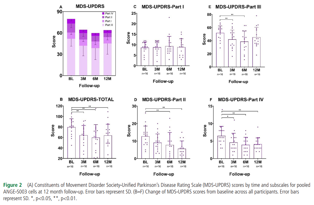 運(yùn)動(dòng)障礙協(xié)會(huì)-統(tǒng)一帕金森病評(píng)分量表(MDS-UPDRS)得分隨時(shí)間變化，以及ANGE-S003 細(xì)胞在12個(gè)月隨訪時(shí)的亞分量表。