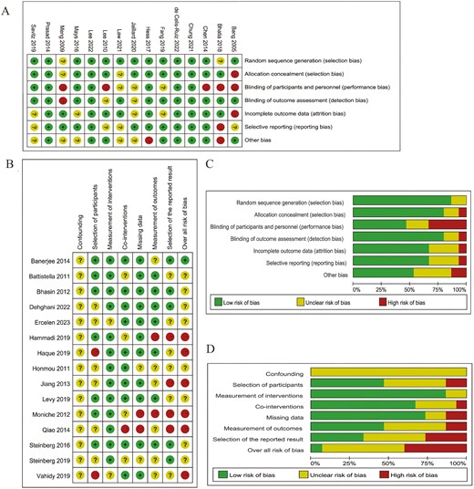 圖2：圖表顯示了 (A, C) RCT和 (B, D) NRCT的偏倚風(fēng)險(xiǎn)