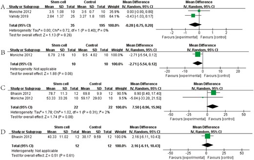 圖4：森林圖顯示NRCT對(duì) (A) mRS、(B) NIHSS、(C) BI和 (D) FMA的效應(yīng)大小。