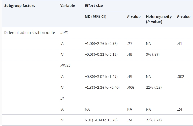 表1：RCT中間充質(zhì)干細(xì)胞治療缺血性中風(fēng)的不同因素亞組分析。（不同的給藥途徑）