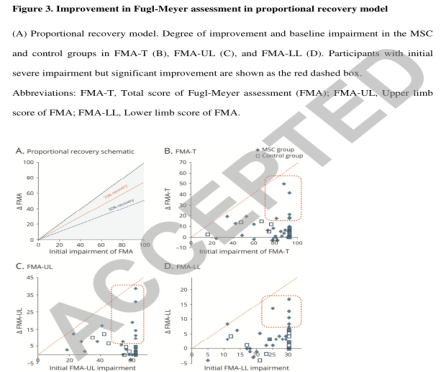 顯示FMA-T、FMA-UL和FMA-LL的比例恢復(fù)模型。