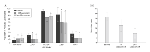 靜脈和鞘內(nèi)注射間充質(zhì)干細(xì)胞 (MSC) 對(duì)多發(fā)性硬化癥 (MS) 和肌萎縮側(cè)索硬化癥 (ALS) 患者的免疫學(xué)影響。