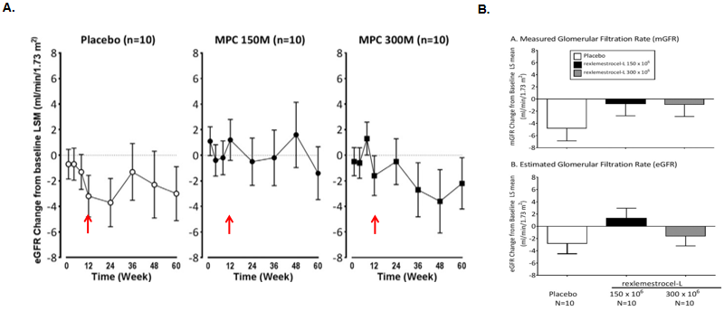 圖1. 單次靜脈注射rexlemestrocel-L在第12周穩(wěn)定或改善DKD腎功能