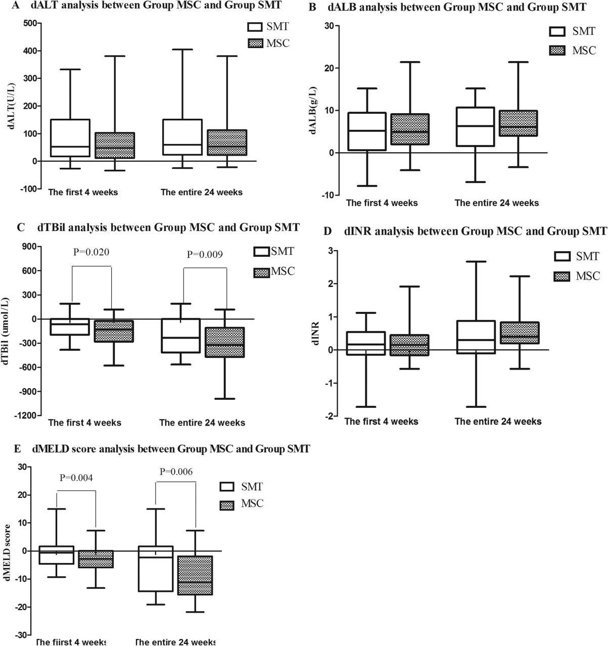 SMT 組與 MSC 組肝功能變化比較。