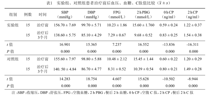 實驗組、對照組患者治療前后血壓、血糖、C肽值比較