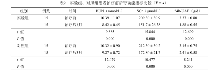 實驗組、對照組患者治療前后腎功能指標比較