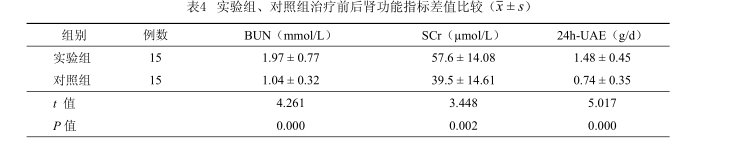 實驗組、對照組治療前后腎功能指標差值比較