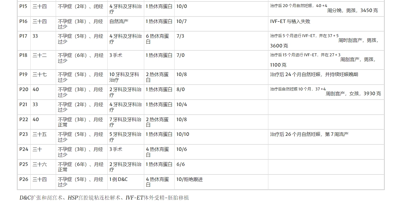 在干細(xì)胞卵巢移植（ASCOT）項目中，對卵巢反應(yīng)較差的女性患者進(jìn)行了治療