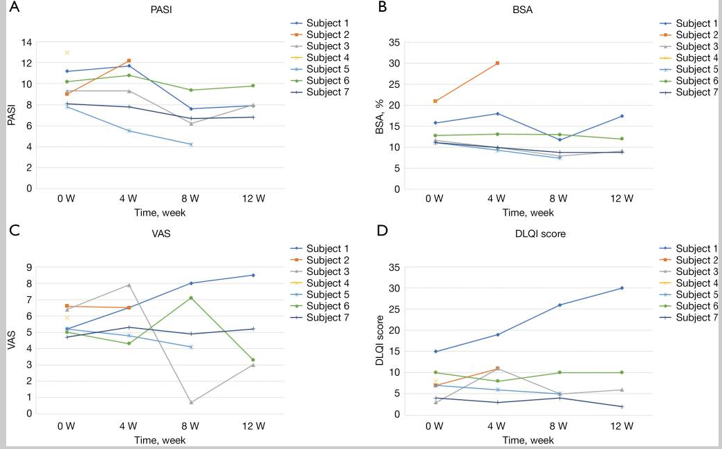 PASI：牛皮癬面積嚴(yán)重程度指數(shù)；BSA：體表面積；VAS：視覺模擬評(píng)分；DLQI：皮膚病生活質(zhì)量指數(shù)。