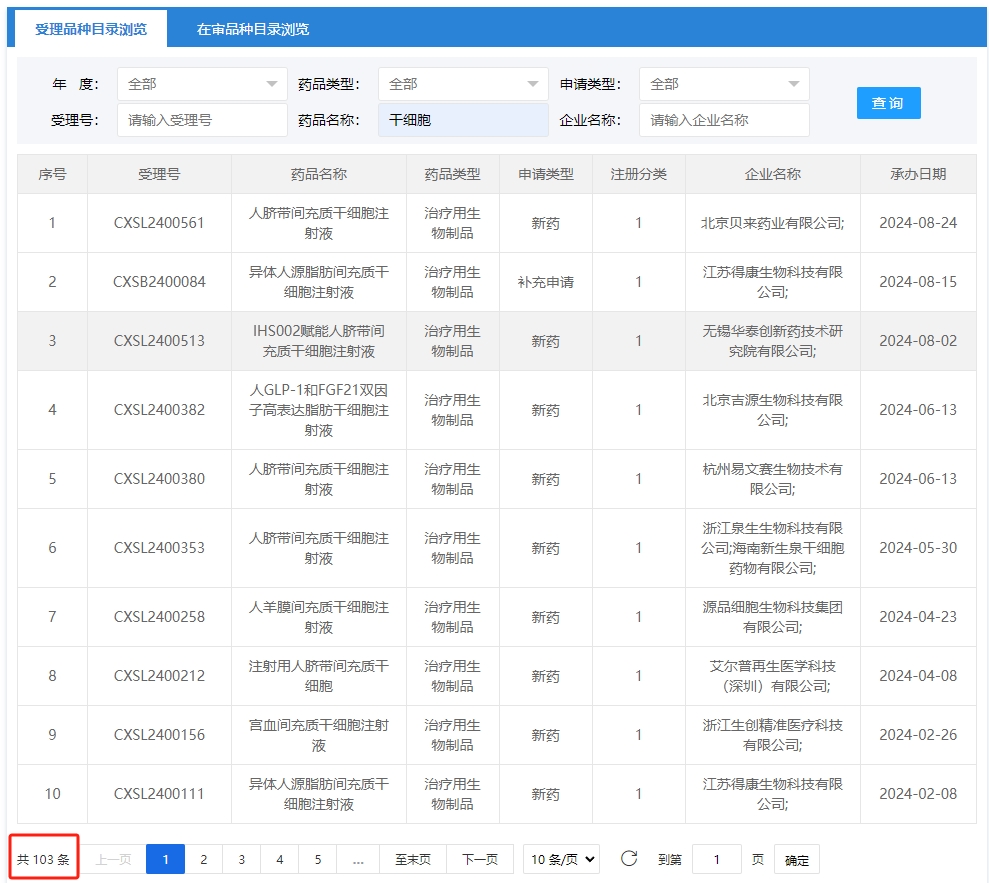 截至2024年09月2號(hào)，?國(guó)內(nèi)共有103項(xiàng)干細(xì)胞藥物臨床試驗(yàn)申請(qǐng)獲得受理