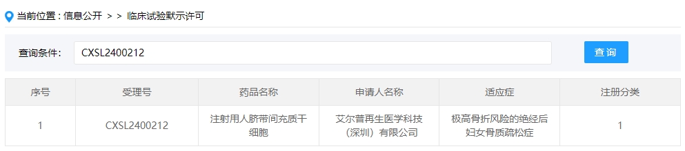 該企業(yè)的干細胞新藥的適應(yīng)癥為極高骨折風(fēng)險的絕經(jīng)后婦女骨質(zhì)疏松癥。