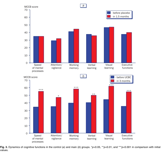 圖3.對(duì)照組(a)和主要組(b)的認(rèn)知功能動(dòng)態(tài)。