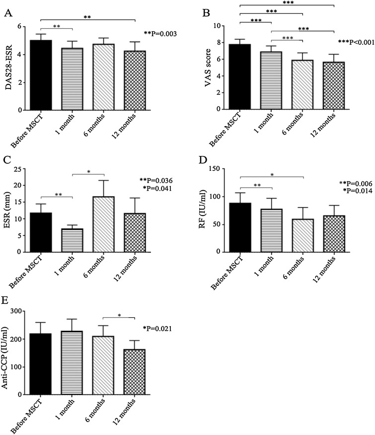 MSCT前后臨床和實驗室指標(biāo)。（A）DAS28-ESR。（B）VAS 評分。（C）ESR。（D）RF。（E）抗 CCP。數(shù)據(jù)以平均值±SEM 表示。