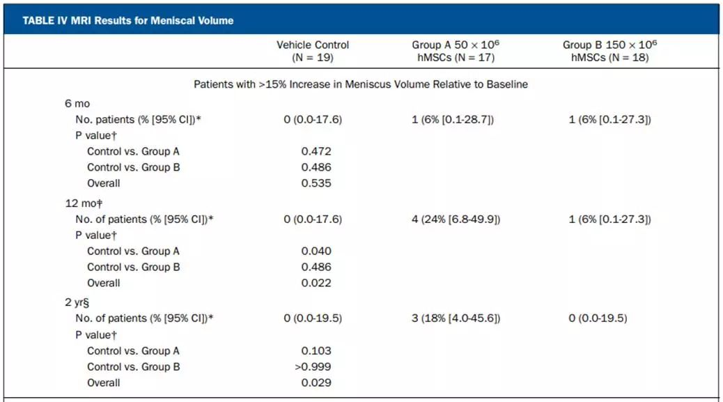 在六個(gè)月的評(píng)估中，半月板體積增加已超過15%
