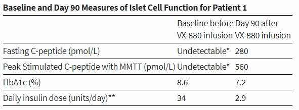患者1的基線和第90天胰島細胞功能測量結(jié)果