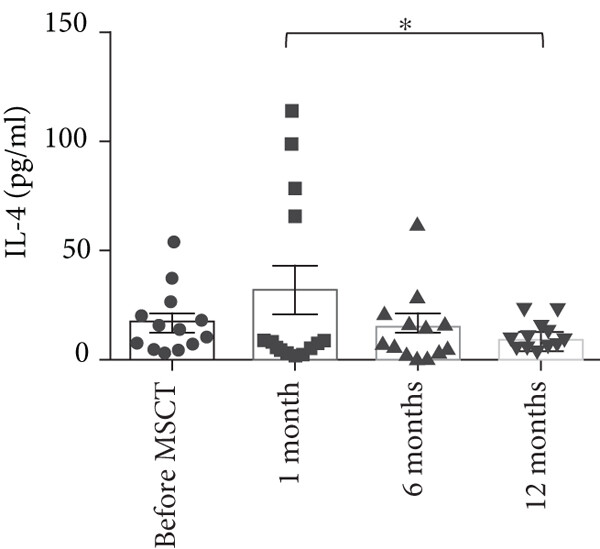與間充質(zhì)干細(xì)胞注射前相比，注射后 IL-4 上清液水平?jīng)]有顯著改變。與 1 個(gè)月相比，12 個(gè)月時(shí)檢測(cè)到的 IL-4 上清液水平大幅下降