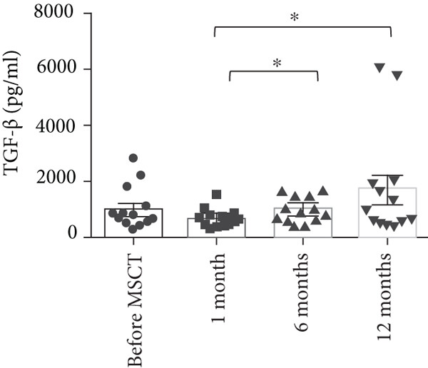 間充質(zhì)干細(xì)胞注射后與注射前相比， TGF-?β上清液水平無顯著變化。與 1 個(gè)月相比，12 個(gè)月時(shí) TGF-?β上清液水平顯著增加。此外，6 個(gè)月時(shí) TGF-?β上清液水平較 1 個(gè)月時(shí)顯著增加