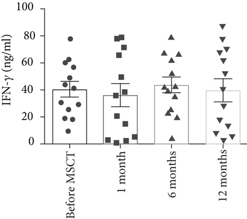 間充質(zhì)干細(xì)胞注射后 6 個(gè)月，上清液中的TNF-?α水平顯著降低。與 MSCT 前相比，1 個(gè)月和 12 個(gè)月時(shí)上清液中的 TNF-?α水平?jīng)]有顯著變化。此外，與 6 個(gè)月相比，12 個(gè)月時(shí)上清液中的 TNF-?α水平顯著增加