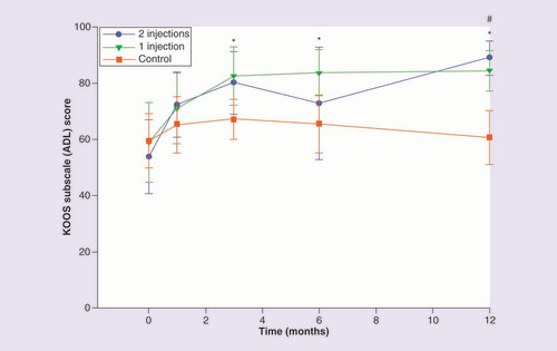 圖 5.膝關(guān)節(jié)損傷和骨關(guān)節(jié)炎結(jié)果評分日常生活活動分量表。