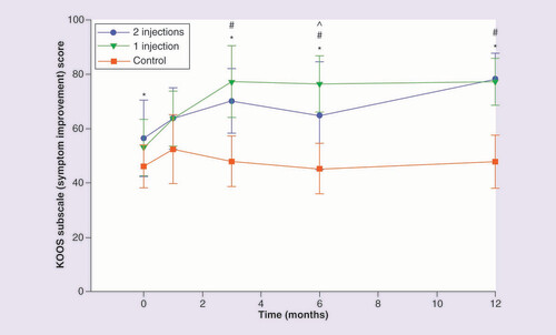 圖 4.膝關(guān)節(jié)損傷和骨關(guān)節(jié)炎結(jié)果評分疼痛改善分量表。