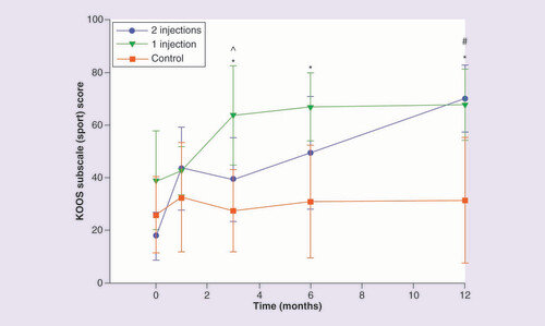 圖 6.膝關(guān)節(jié)損傷和骨關(guān)節(jié)炎結(jié)果評分運動和娛樂分量表。