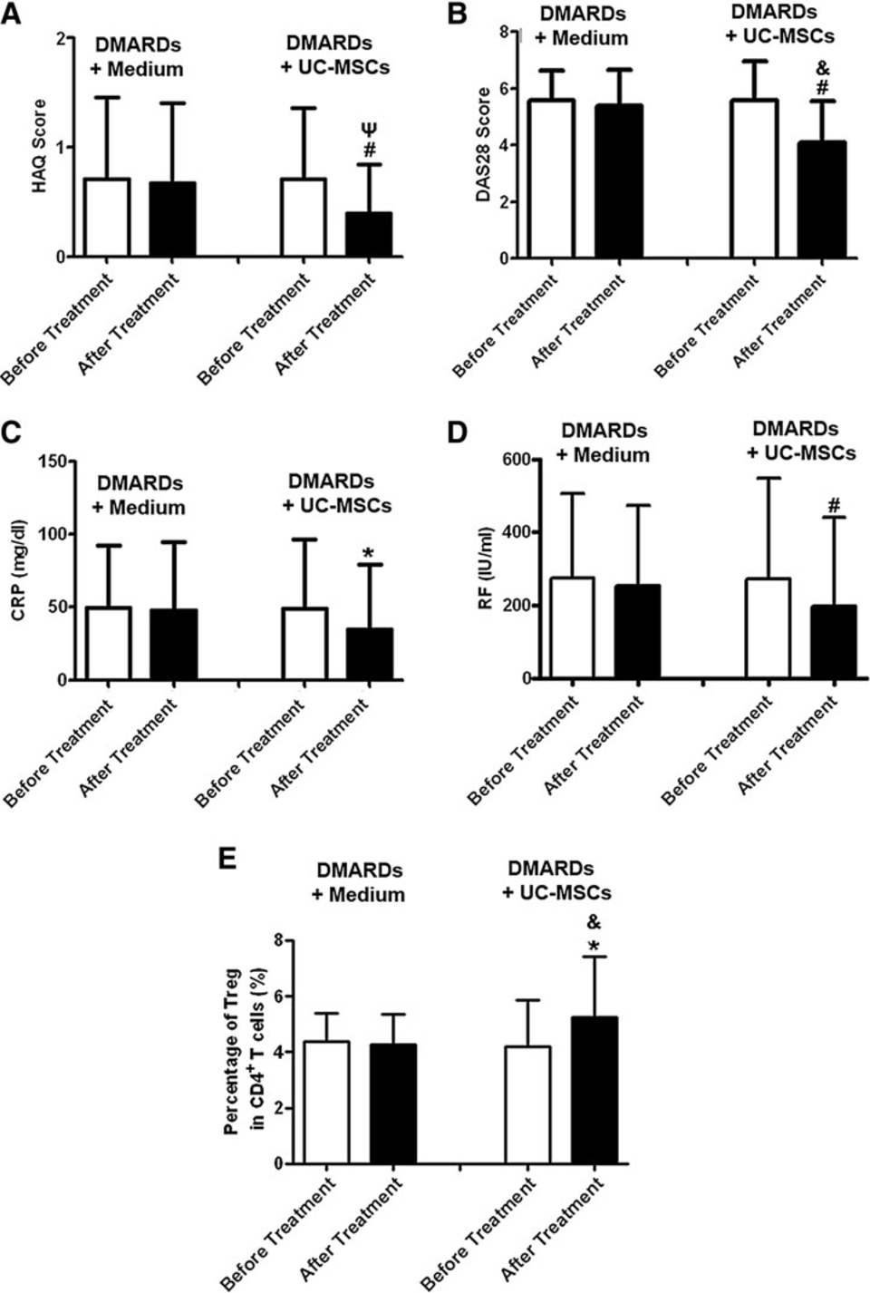 DMARDs加不含臍帶間充質(zhì)干細(xì)胞的培養(yǎng)基組與DMARDs加UC-MSCs組治療前后3個(gè)月健康評(píng)估問卷(HAQ)、28關(guān)節(jié)疾病活動(dòng)度評(píng)分(DAS28)、CRP、RF及調(diào)節(jié)性T細(xì)胞評(píng)分比較。

 (A)評(píng)估HAQ評(píng)分；

(B)測(cè)定DAS28評(píng)分；

(C)評(píng)估血清CRP水平；

(D)測(cè)定血清RF水平；

(E)檢測(cè)CD4+CD25+Foxp3+調(diào)節(jié)性T細(xì)胞占CD4+T細(xì)胞的百分比。

白柱代表治療前數(shù)值，暗柱代表治療后數(shù)據(jù)。 *P < 0.05，治療前與治療后；#P < 0.01，治療前后；cP < 0.05，兩組治療后； &P < 0.01，兩組治療后。DMARDs 加培養(yǎng)基不含 UC-MSCs 組 n = 36；DMARDs 加 UC-MSCs 組 n = 58。CRP，C 反應(yīng)蛋白；RF，類風(fēng)濕因子。