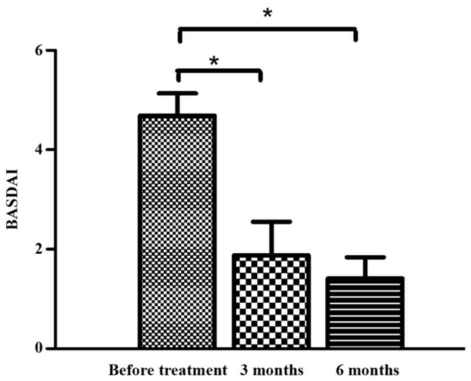 治療前后的BASDAI 評(píng)分。與對(duì)照組相比，治療后3 個(gè)月和6 個(gè)月的BASDAI 評(píng)分顯著降低。治療3 至6 個(gè)月期間患者的BASDAI 評(píng)分無顯著差異。 BASDAI，巴斯強(qiáng)直性脊柱炎疾病活動(dòng)指數(shù)。 *P<0.0