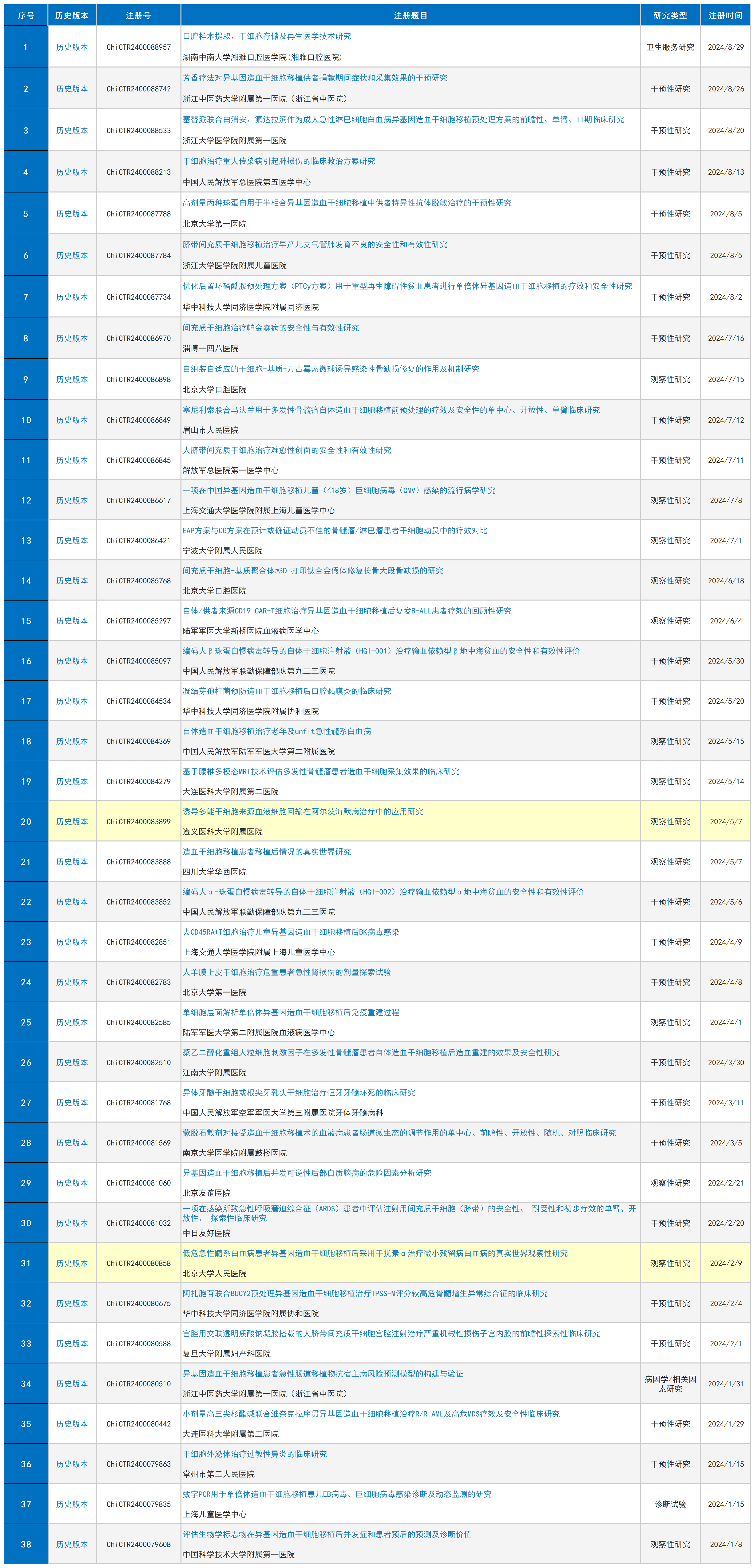 2024年已有38多家醫(yī)療機(jī)構(gòu)和38項(xiàng)干細(xì)胞臨床研究項(xiàng)目在ChiCTR成功注冊(cè)