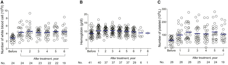 間充質(zhì)干細胞/基質(zhì)細胞移植前后血液學(xué)指標(biāo)變化