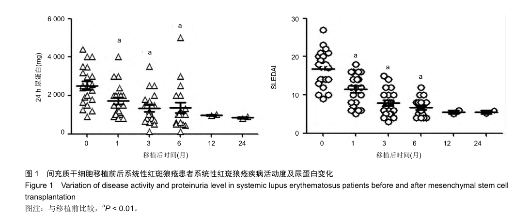 間充質(zhì)干細胞移植前后系統(tǒng)性紅斑狼瘡患者系統(tǒng)性紅斑狼瘡疾病活動度及尿蛋白變化
