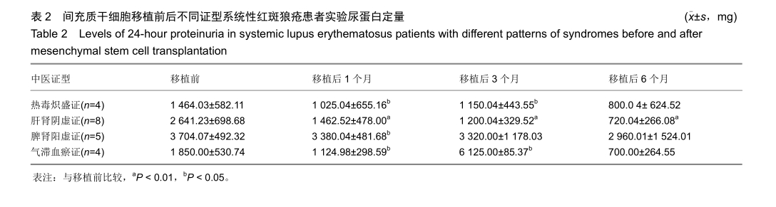 間充質(zhì)干細胞移植前后不同證型系統(tǒng)性紅斑狼瘡患者實驗?zāi)虻鞍锥? class=