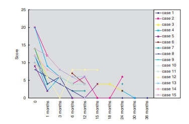 間充質(zhì)干細胞移植前后系統(tǒng)性紅斑狼瘡疾病活動指數(shù)(SLEDAI)評分