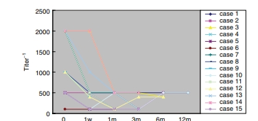 在入組時和隨訪期間抗雙DNA(dSDNA)抗體水平