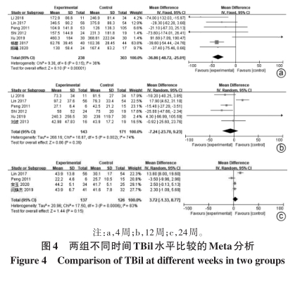 兩組不同時(shí)間TBil水平比較的Meta分析
