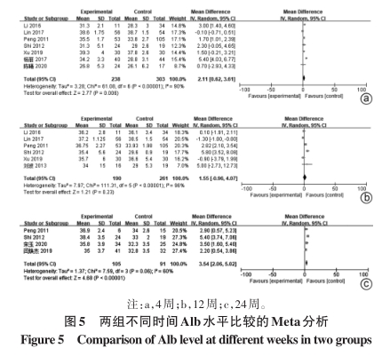 兩組不同時(shí)間Alb水平比較的Meta分析