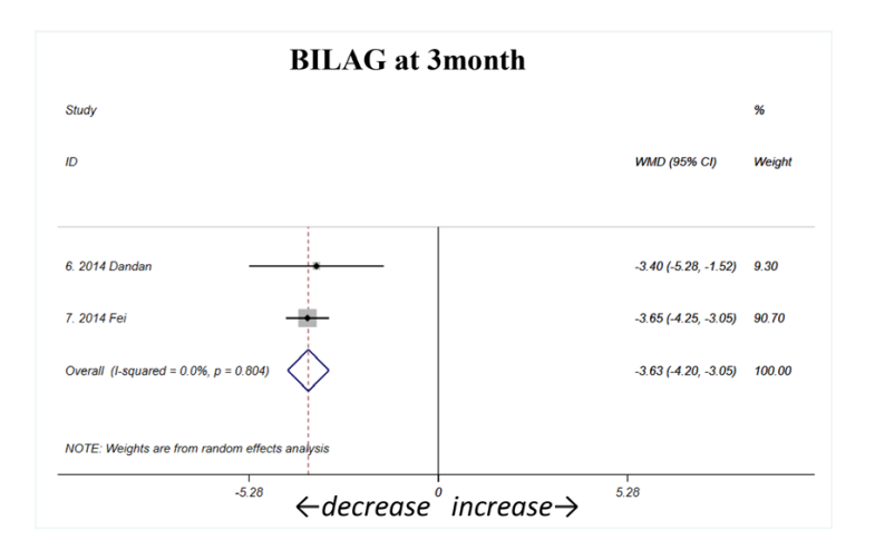 3個(gè)月 （如圖A2所示）
