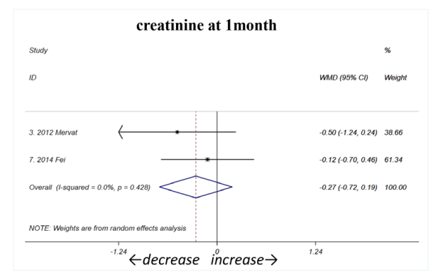 間充質(zhì)干細(xì)胞輸注后，肌酐在一個(gè)月時(shí)呈下降趨勢（如圖C1所示