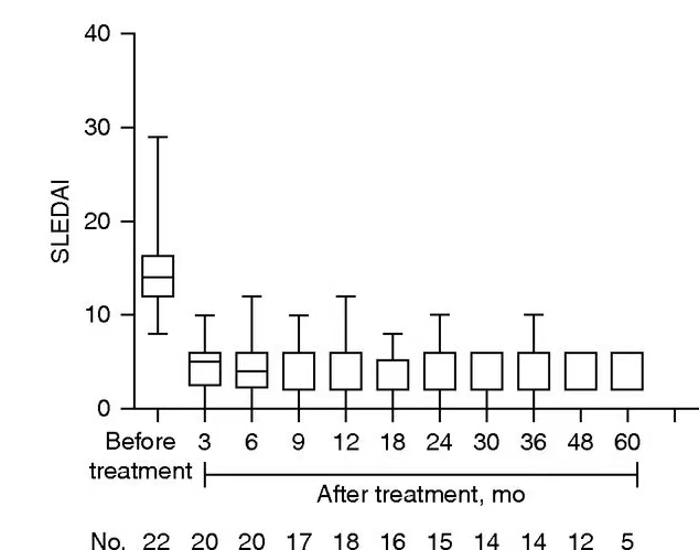 疾病活動性和腎臟結(jié)果