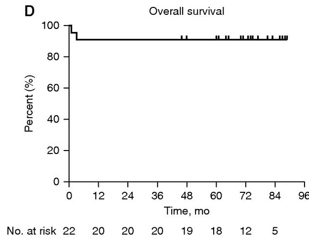 中位隨訪時間72（60，80）個月，5年總生存率為91%