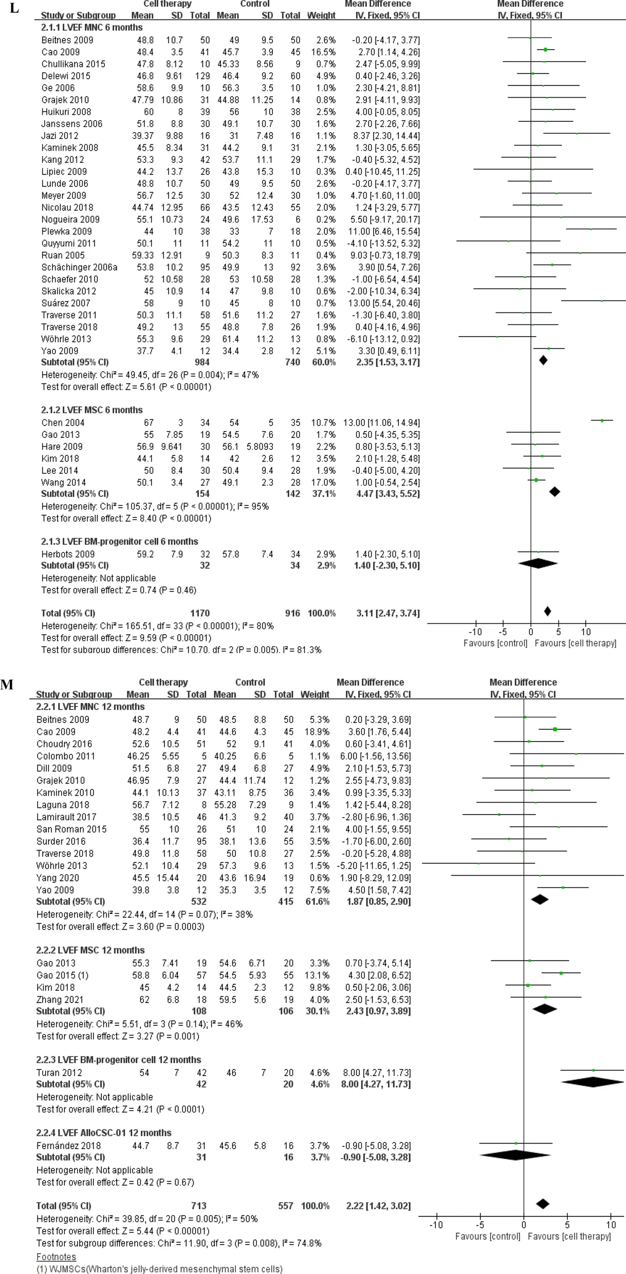 基于固定效應(yīng)模型的LVEF、MACE和梗死面積差異的分析