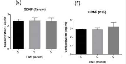 膠質(zhì)細胞衍生的神經(jīng)營養(yǎng)因子 (GDNF) 水平