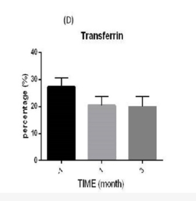 研究期間血清生化水平示意圖：(?D?) 轉(zhuǎn)鐵蛋白（百分比，%）