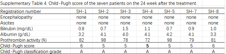 表4.治療后24周7例患者的Child-Pugh評分。